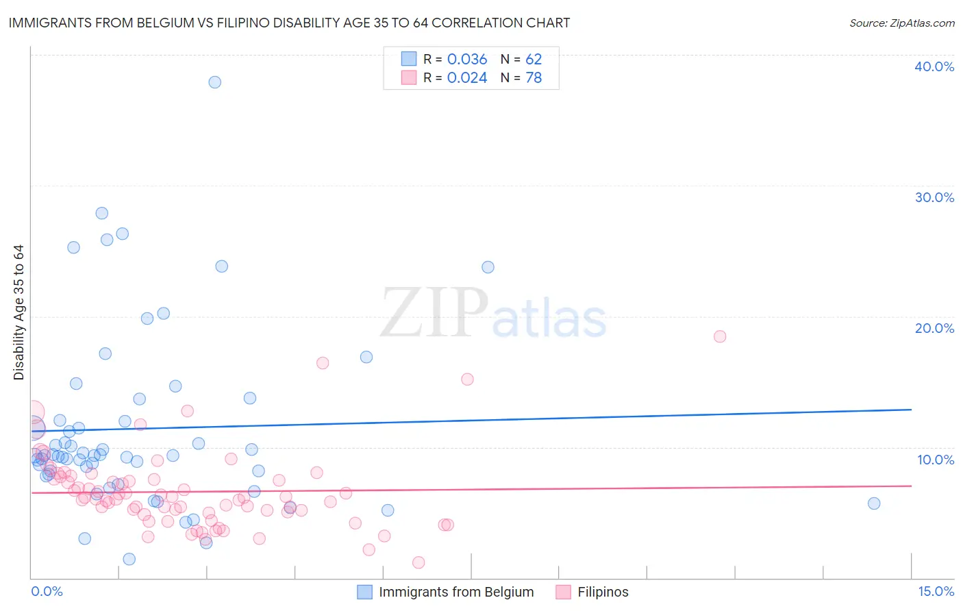Immigrants from Belgium vs Filipino Disability Age 35 to 64