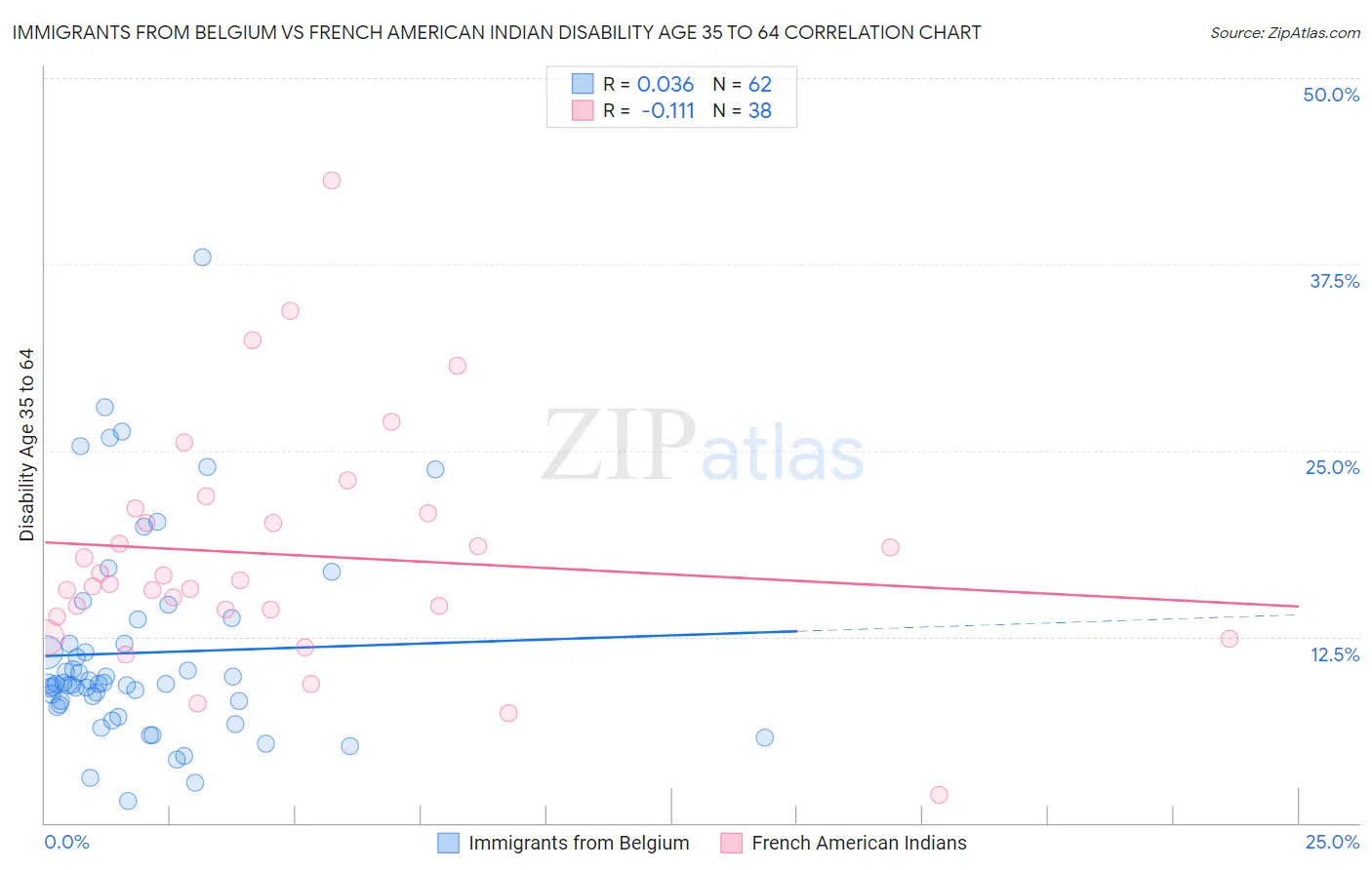 Immigrants from Belgium vs French American Indian Disability Age 35 to 64