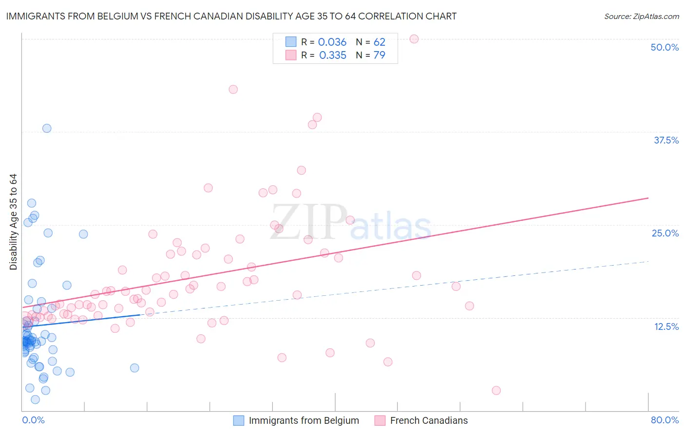 Immigrants from Belgium vs French Canadian Disability Age 35 to 64