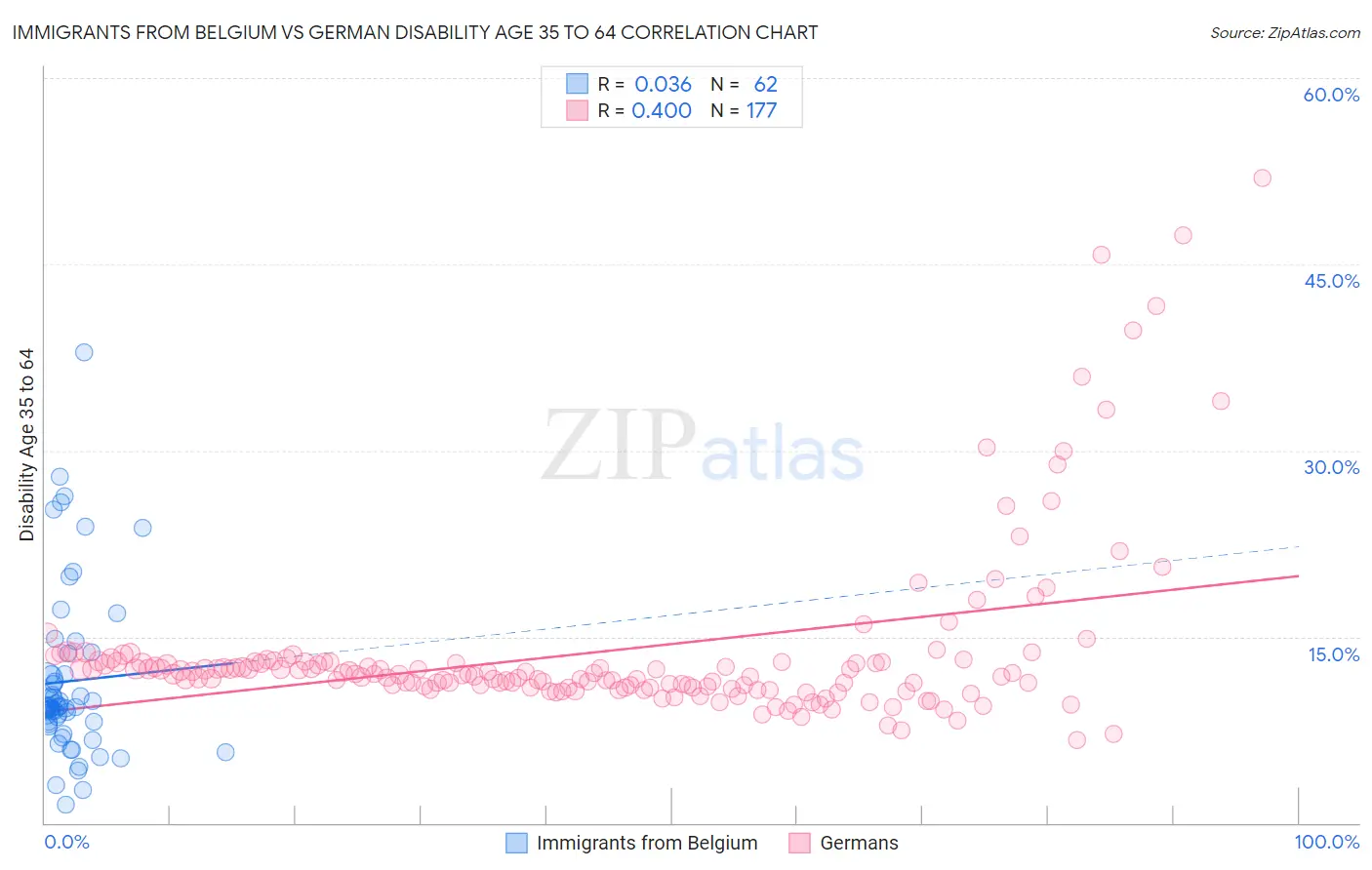 Immigrants from Belgium vs German Disability Age 35 to 64