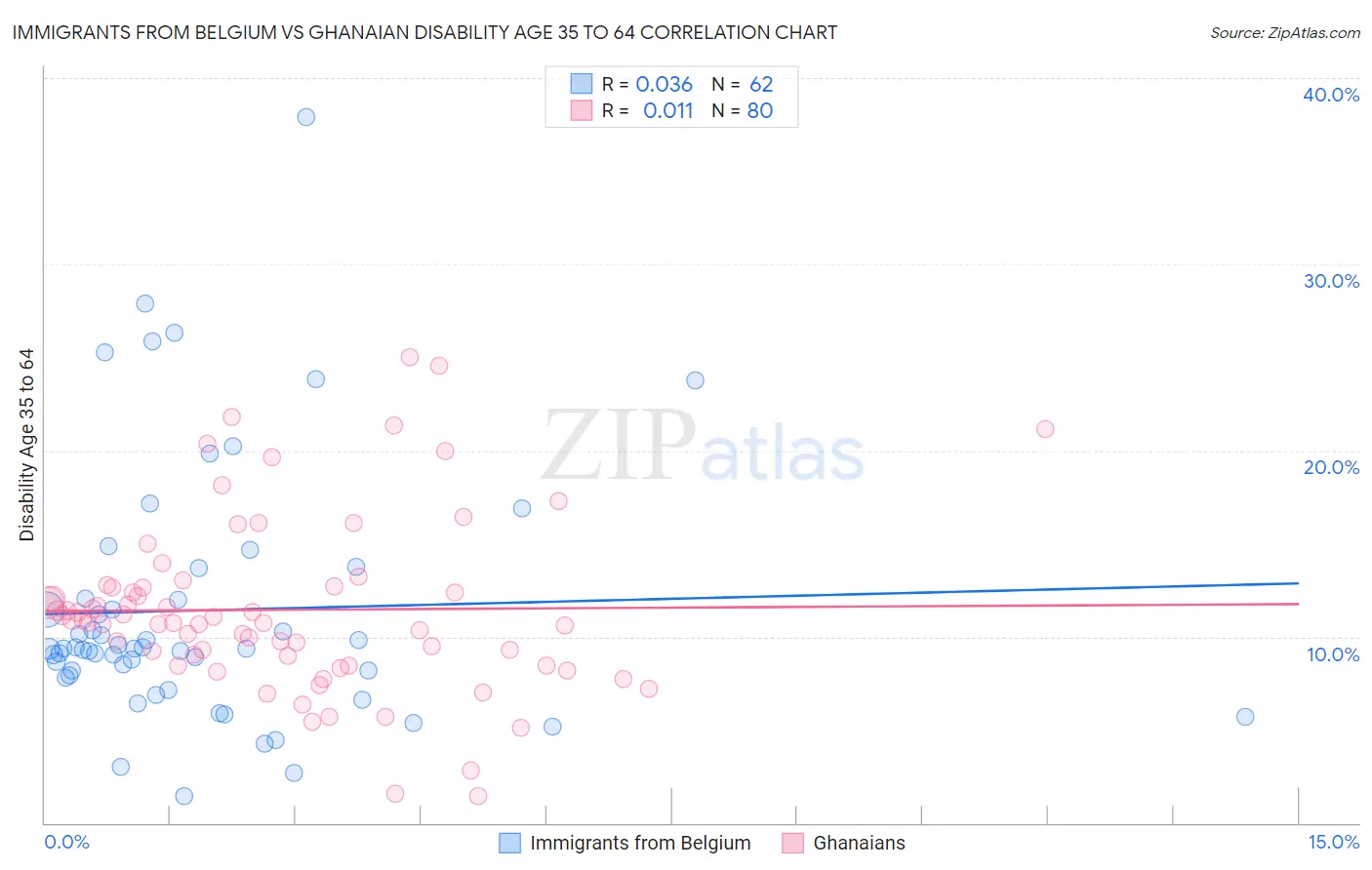 Immigrants from Belgium vs Ghanaian Disability Age 35 to 64