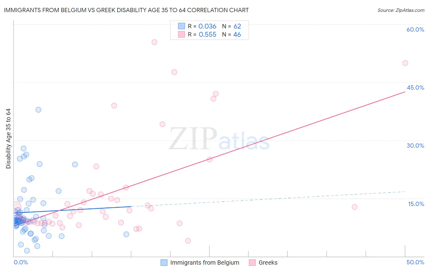 Immigrants from Belgium vs Greek Disability Age 35 to 64