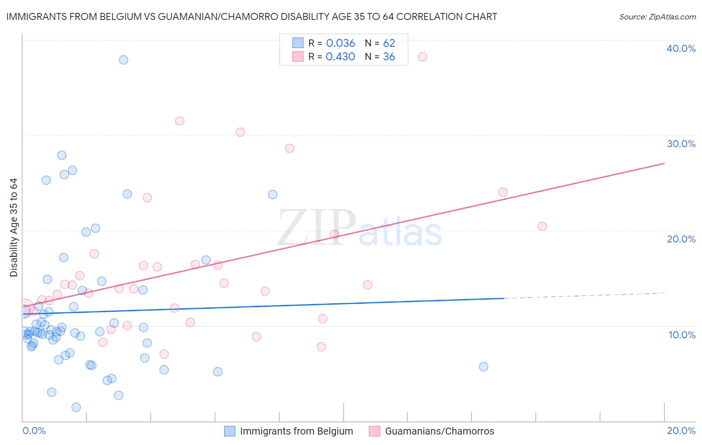 Immigrants from Belgium vs Guamanian/Chamorro Disability Age 35 to 64
