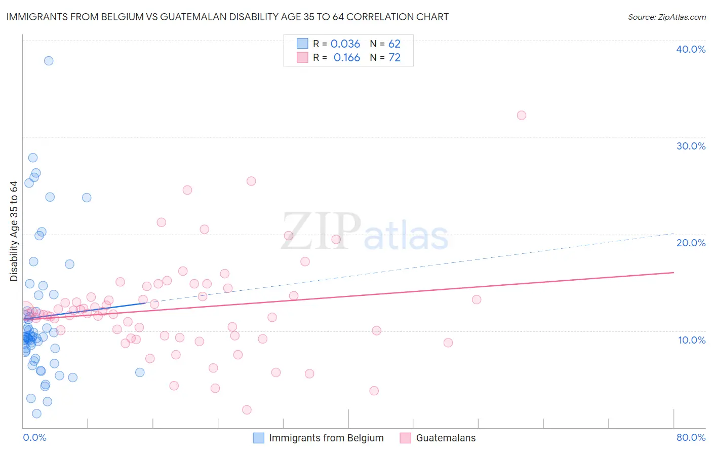 Immigrants from Belgium vs Guatemalan Disability Age 35 to 64