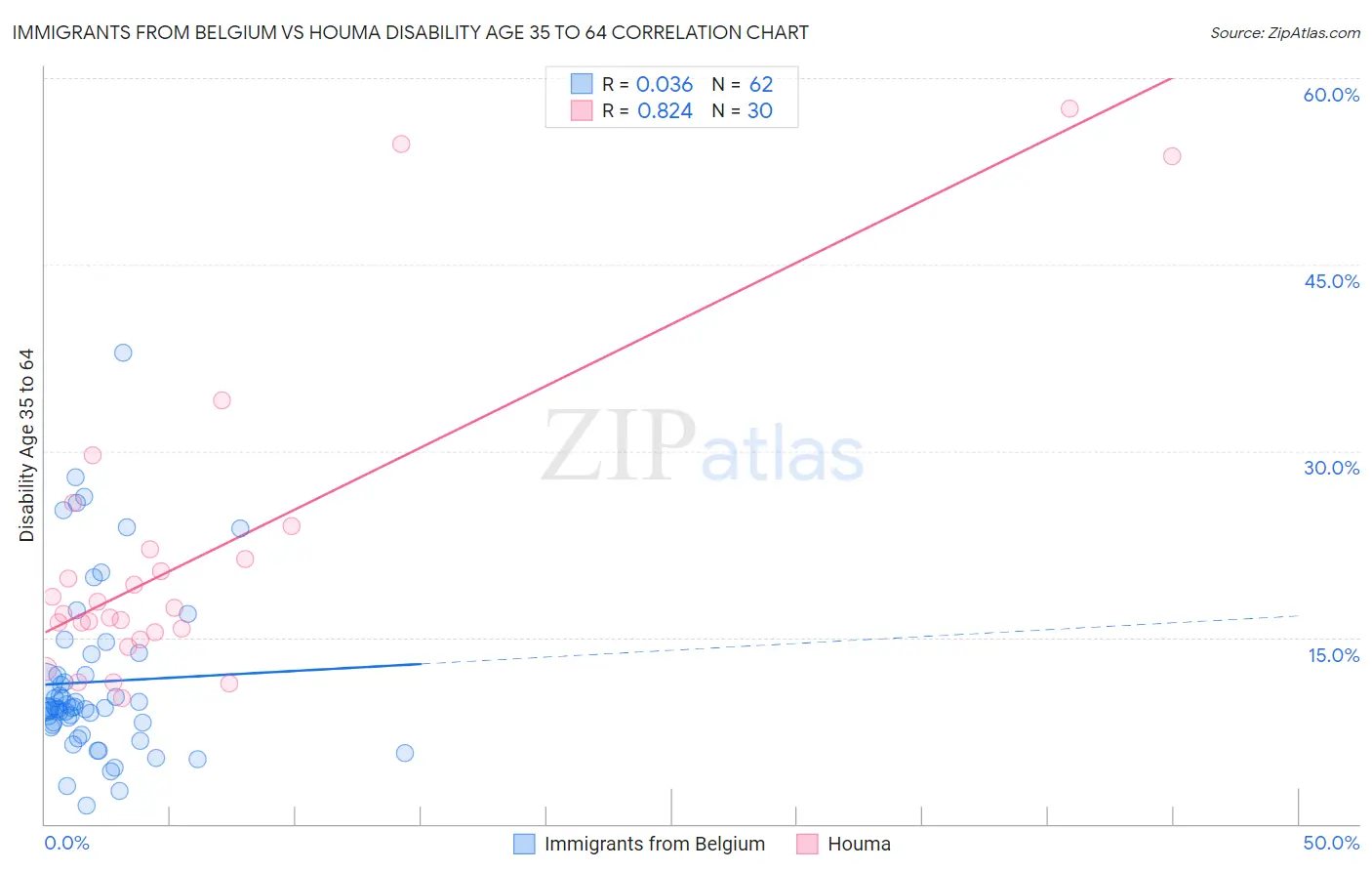 Immigrants from Belgium vs Houma Disability Age 35 to 64