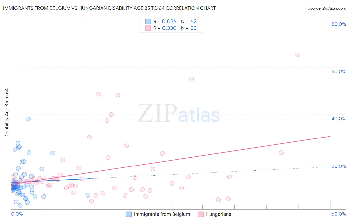 Immigrants from Belgium vs Hungarian Disability Age 35 to 64