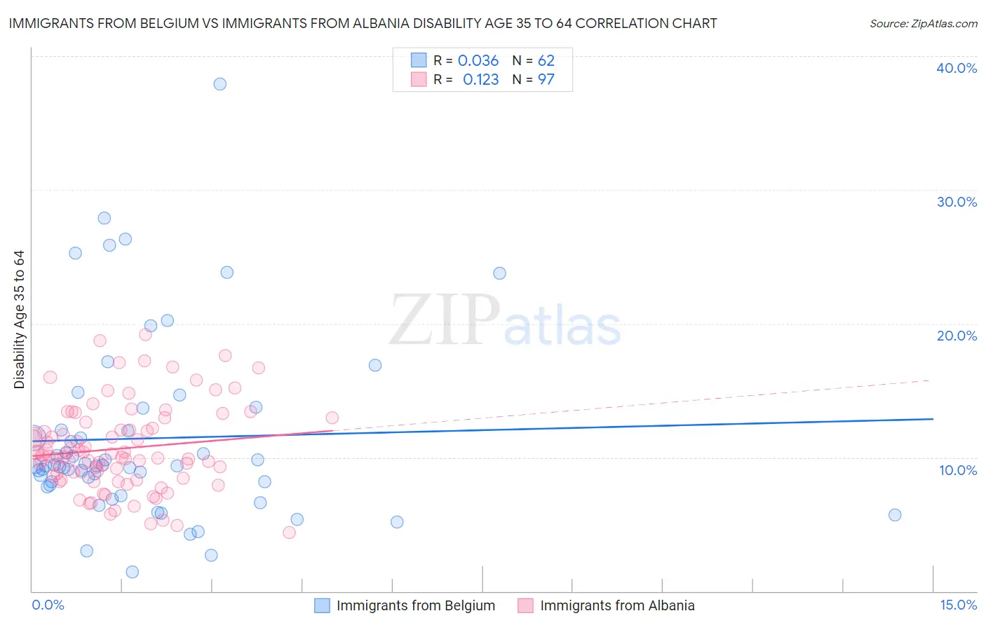 Immigrants from Belgium vs Immigrants from Albania Disability Age 35 to 64