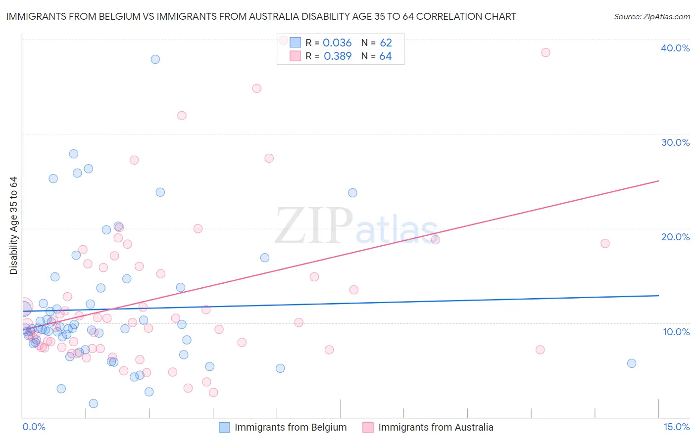 Immigrants from Belgium vs Immigrants from Australia Disability Age 35 to 64