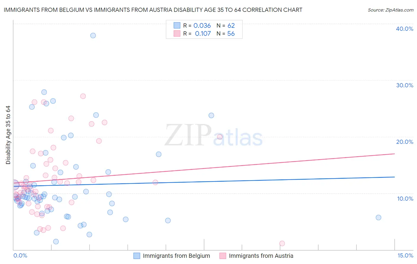 Immigrants from Belgium vs Immigrants from Austria Disability Age 35 to 64