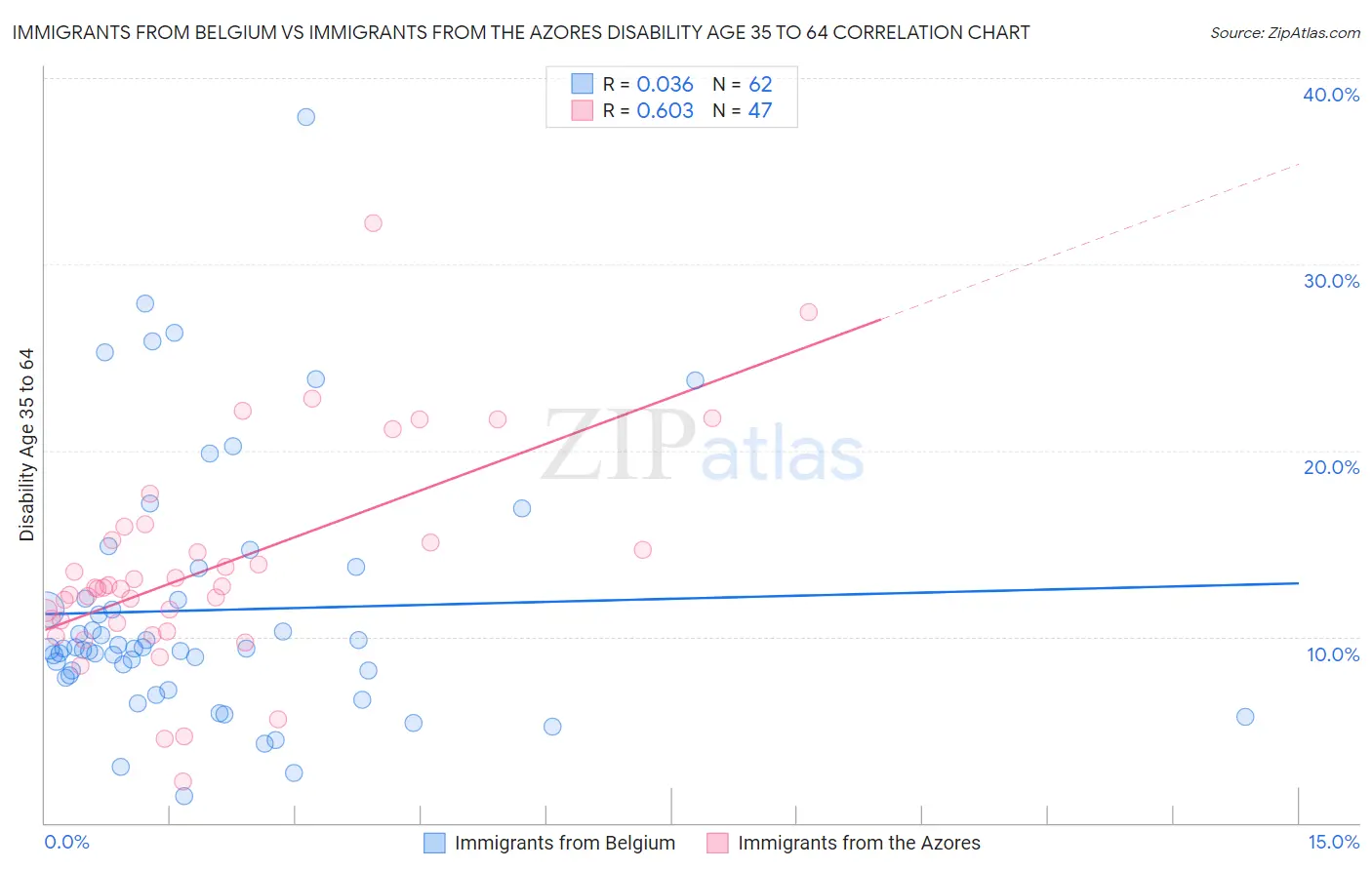 Immigrants from Belgium vs Immigrants from the Azores Disability Age 35 to 64