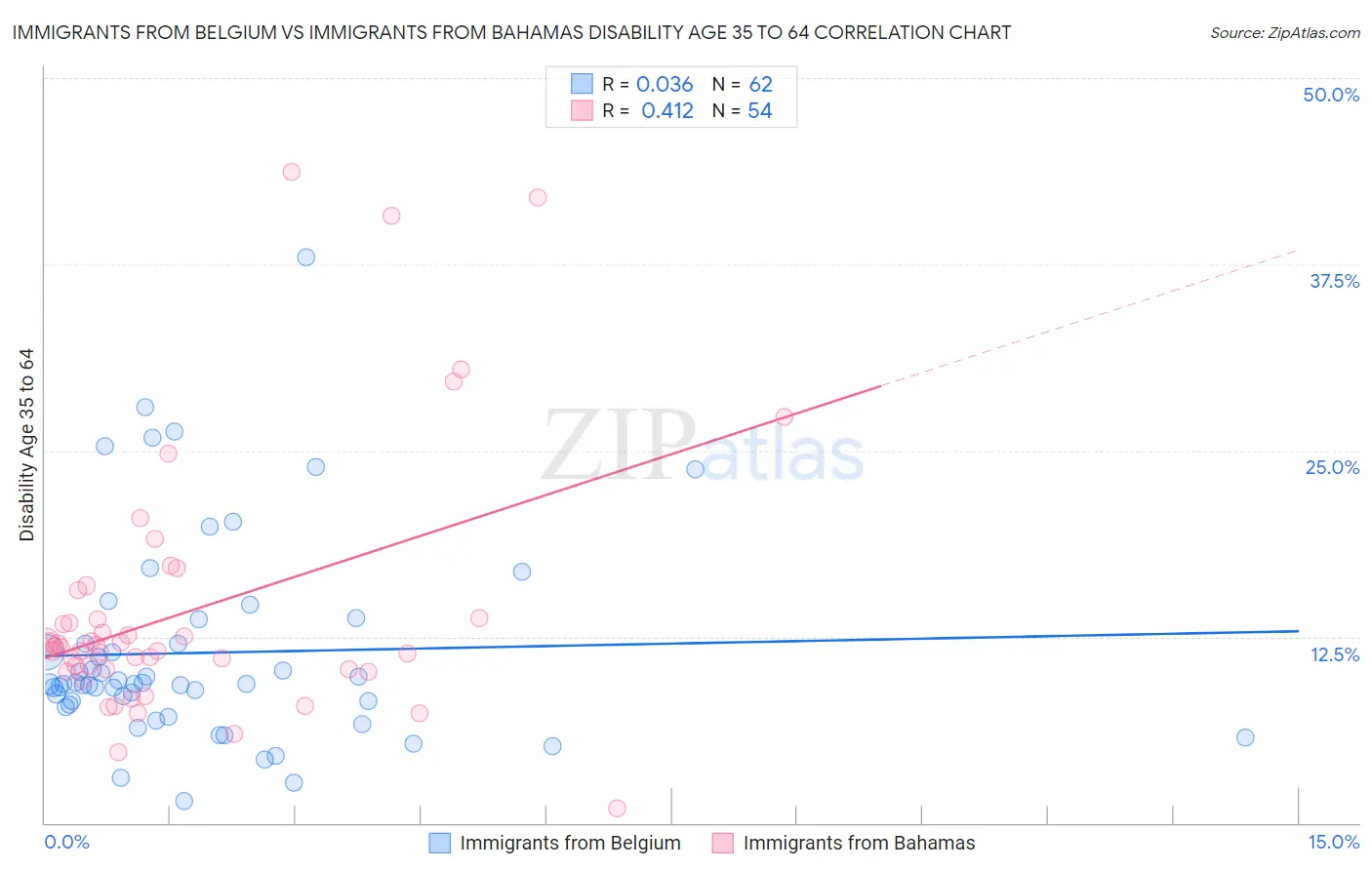 Immigrants from Belgium vs Immigrants from Bahamas Disability Age 35 to 64