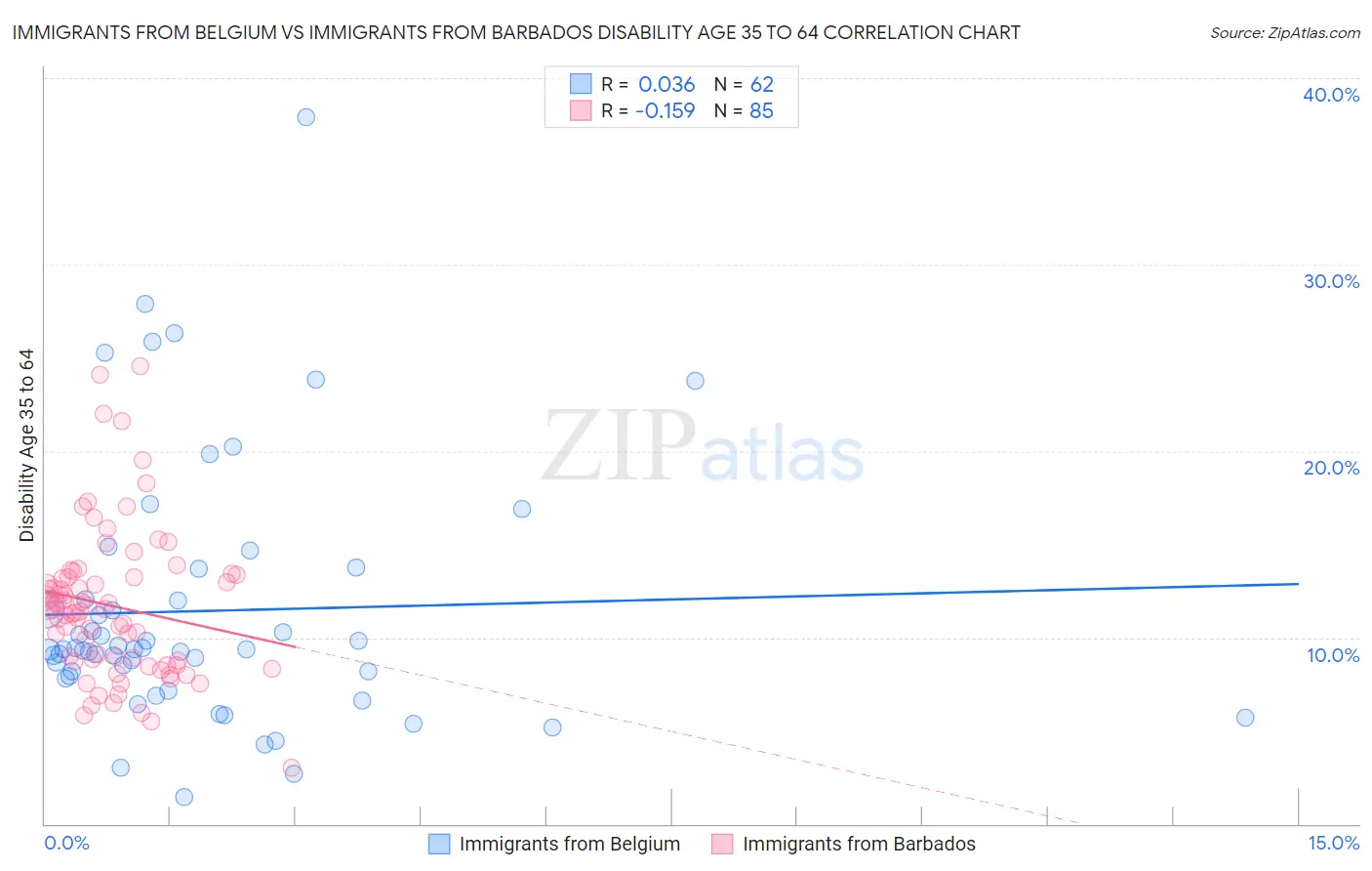 Immigrants from Belgium vs Immigrants from Barbados Disability Age 35 to 64