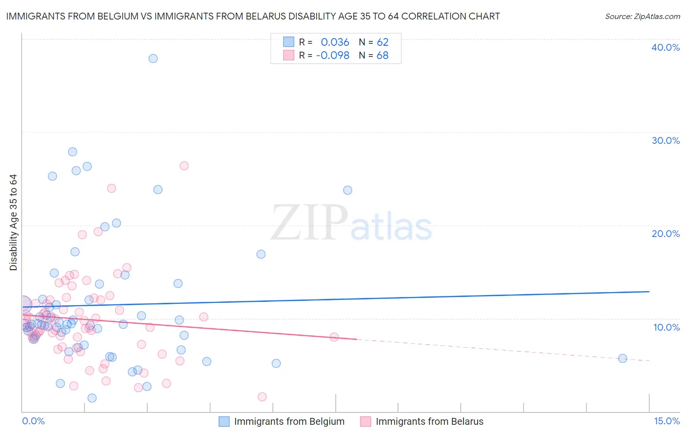 Immigrants from Belgium vs Immigrants from Belarus Disability Age 35 to 64