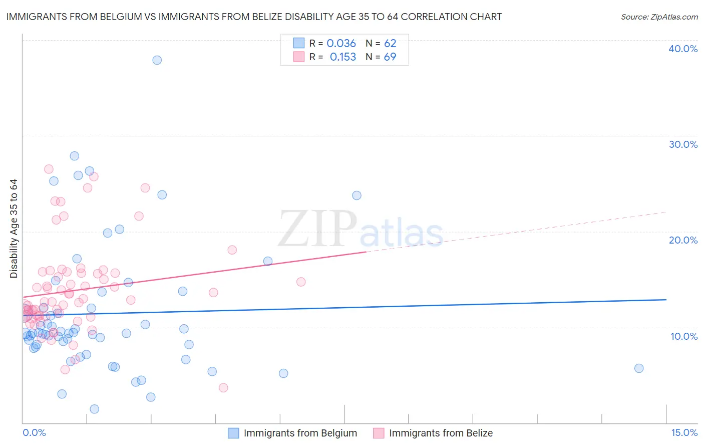 Immigrants from Belgium vs Immigrants from Belize Disability Age 35 to 64