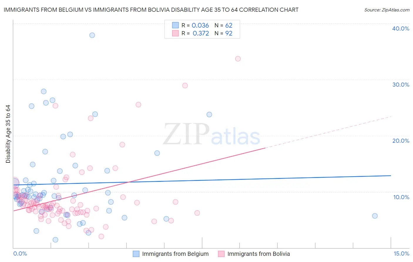 Immigrants from Belgium vs Immigrants from Bolivia Disability Age 35 to 64