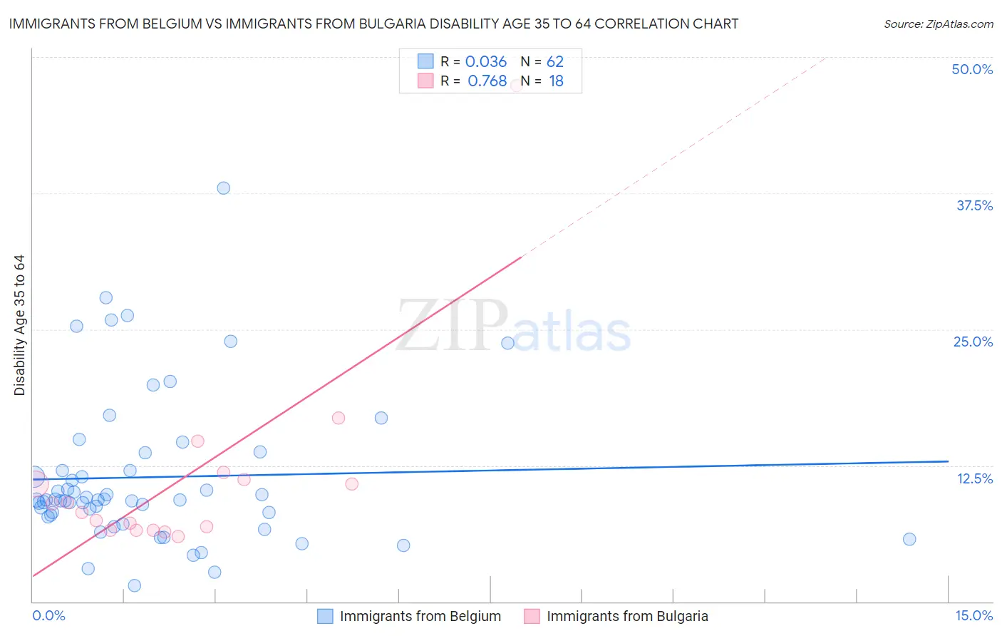 Immigrants from Belgium vs Immigrants from Bulgaria Disability Age 35 to 64