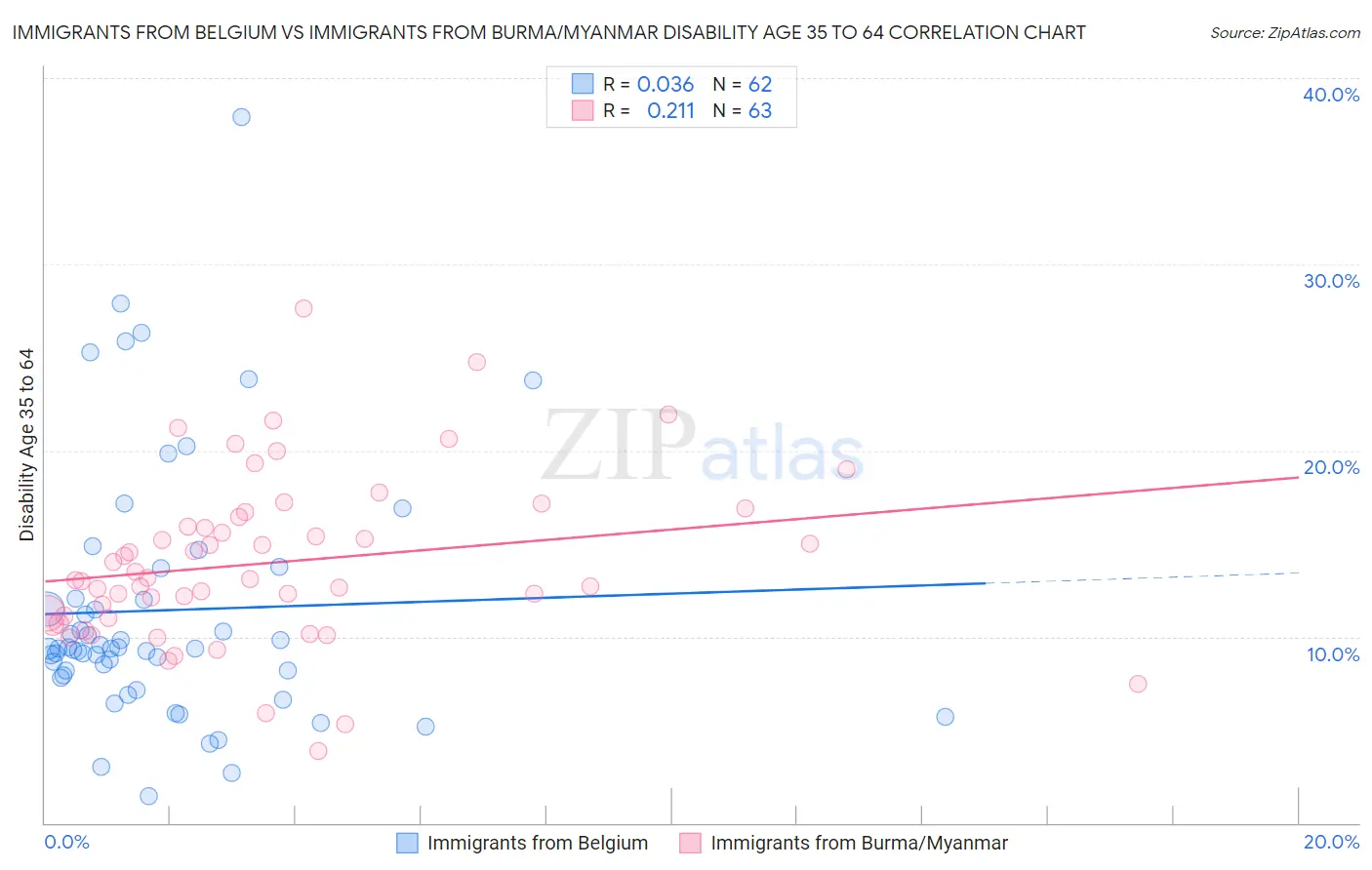 Immigrants from Belgium vs Immigrants from Burma/Myanmar Disability Age 35 to 64