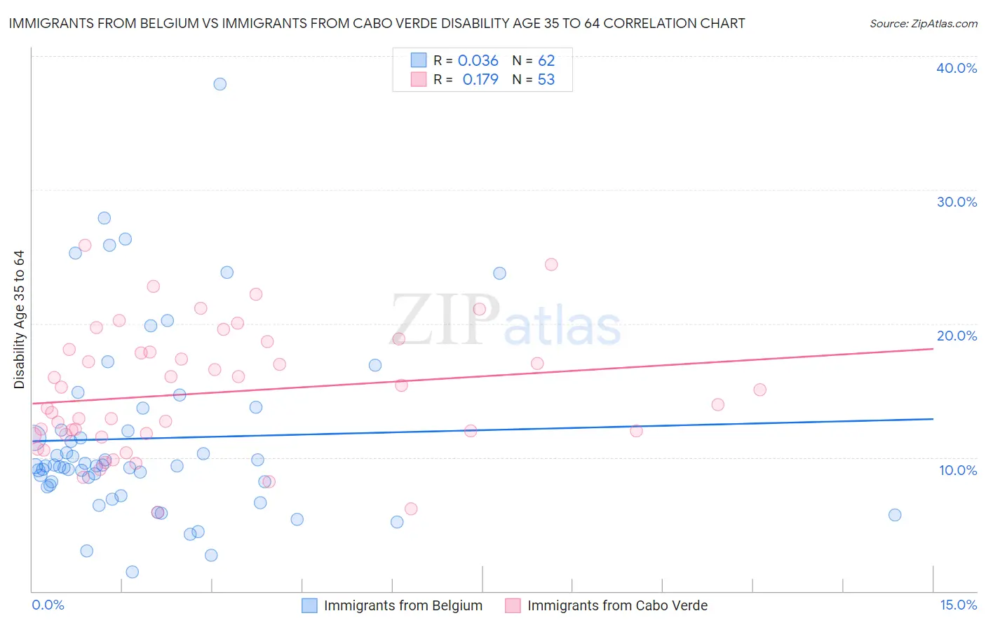Immigrants from Belgium vs Immigrants from Cabo Verde Disability Age 35 to 64