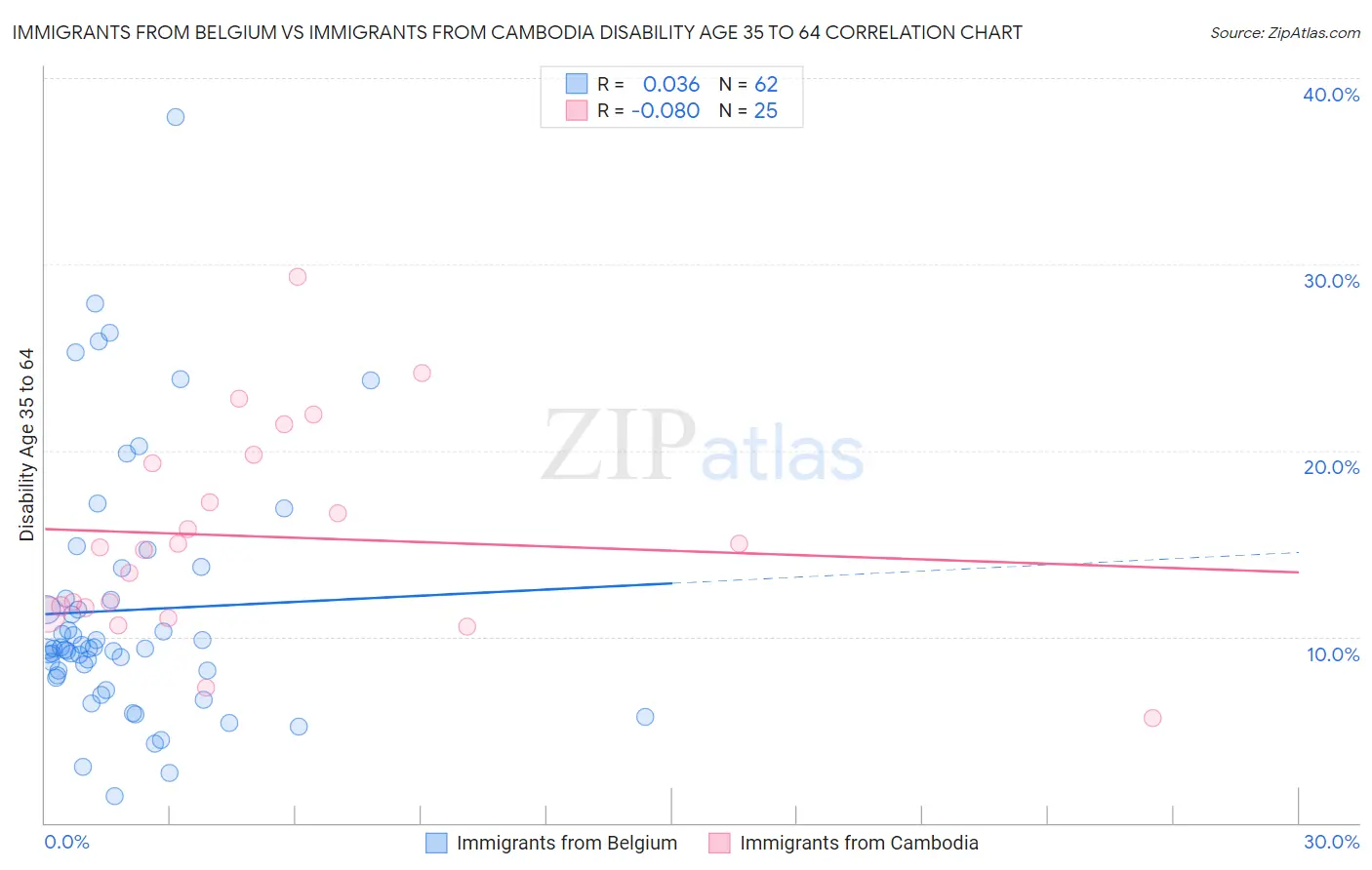 Immigrants from Belgium vs Immigrants from Cambodia Disability Age 35 to 64