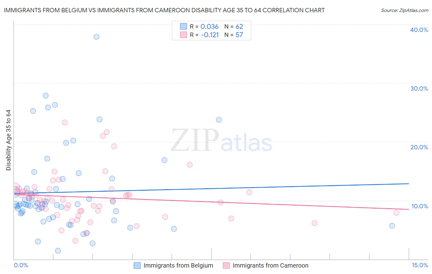 Immigrants from Belgium vs Immigrants from Cameroon Disability Age 35 to 64