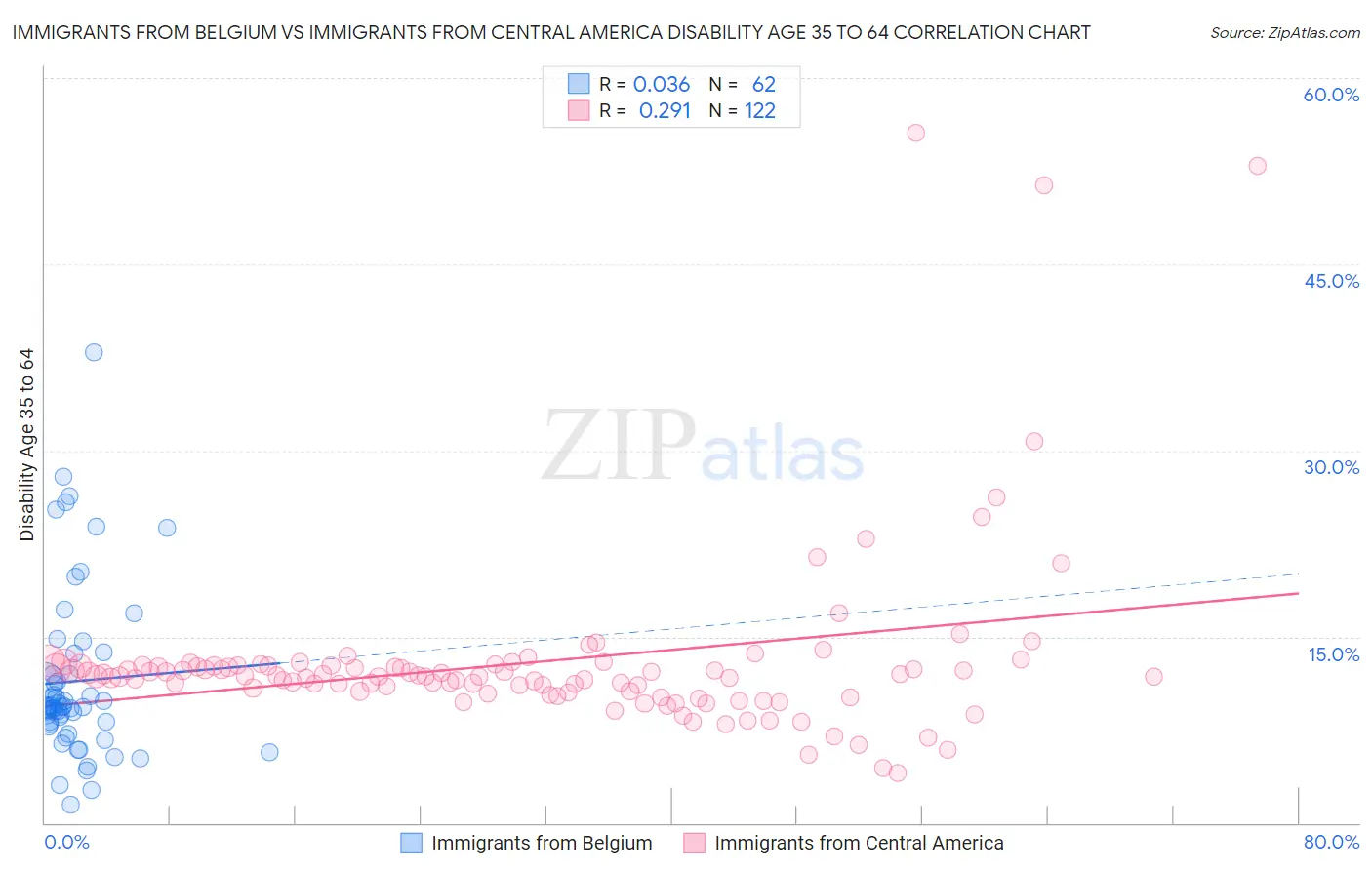 Immigrants from Belgium vs Immigrants from Central America Disability Age 35 to 64