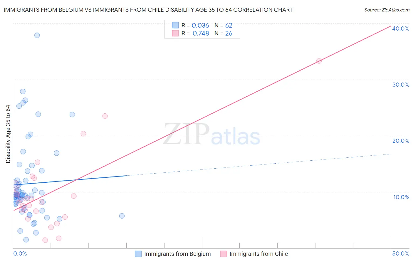 Immigrants from Belgium vs Immigrants from Chile Disability Age 35 to 64