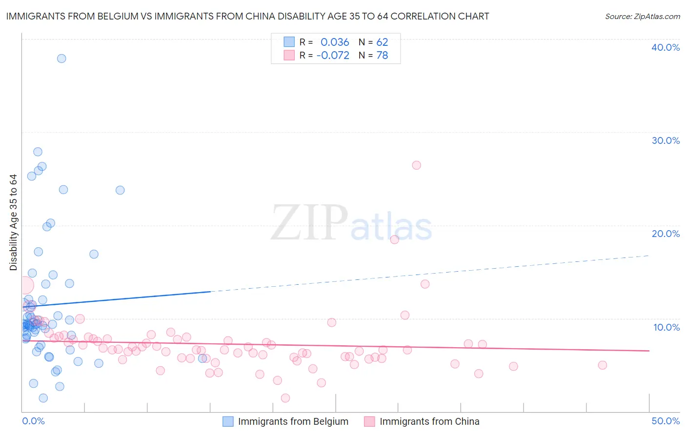 Immigrants from Belgium vs Immigrants from China Disability Age 35 to 64