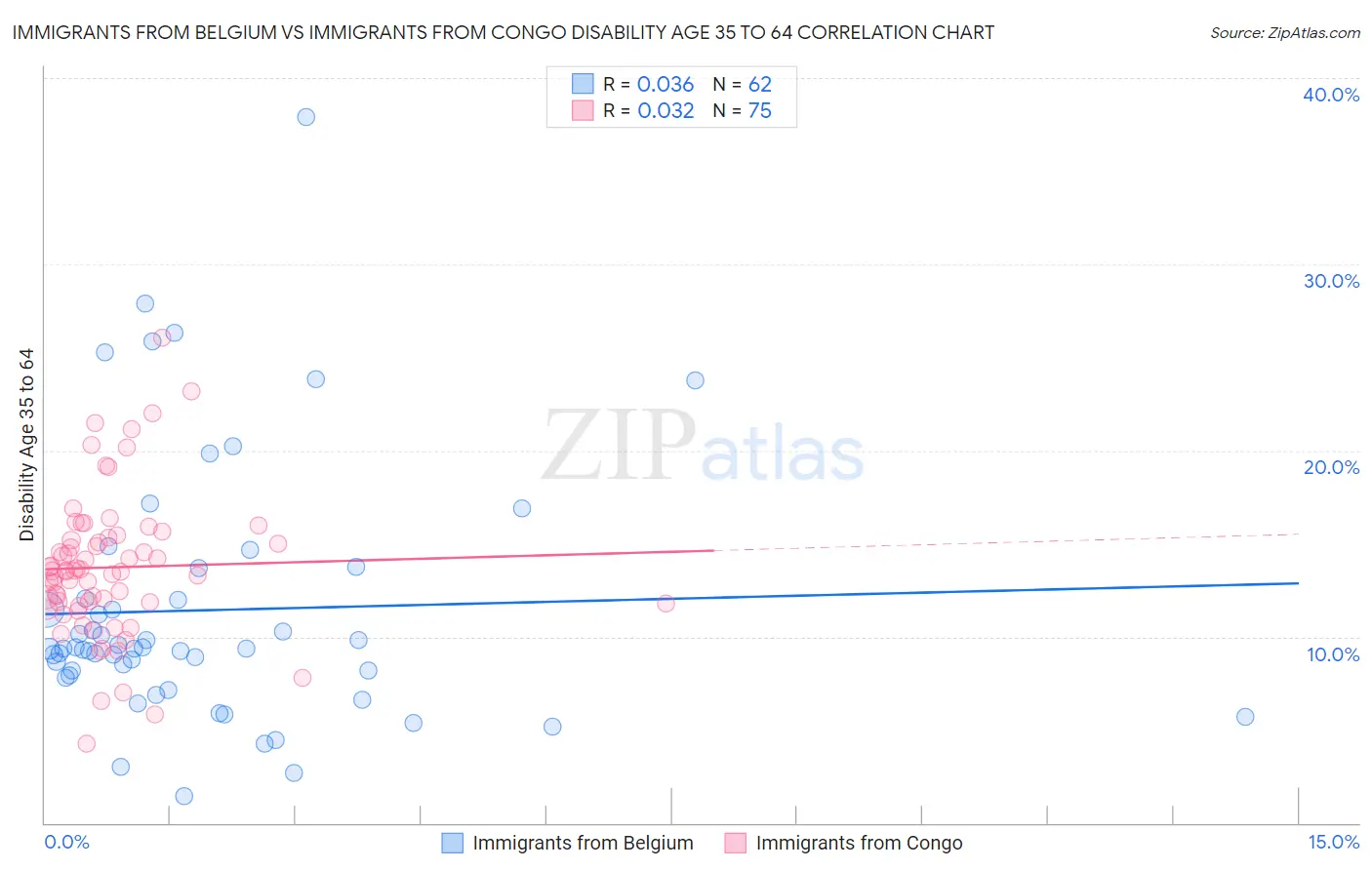 Immigrants from Belgium vs Immigrants from Congo Disability Age 35 to 64