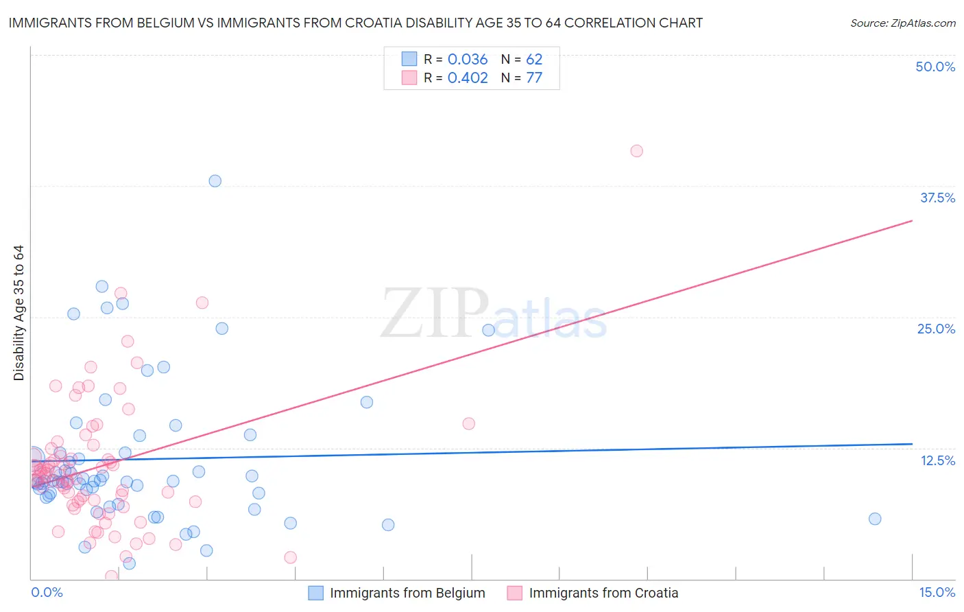 Immigrants from Belgium vs Immigrants from Croatia Disability Age 35 to 64
