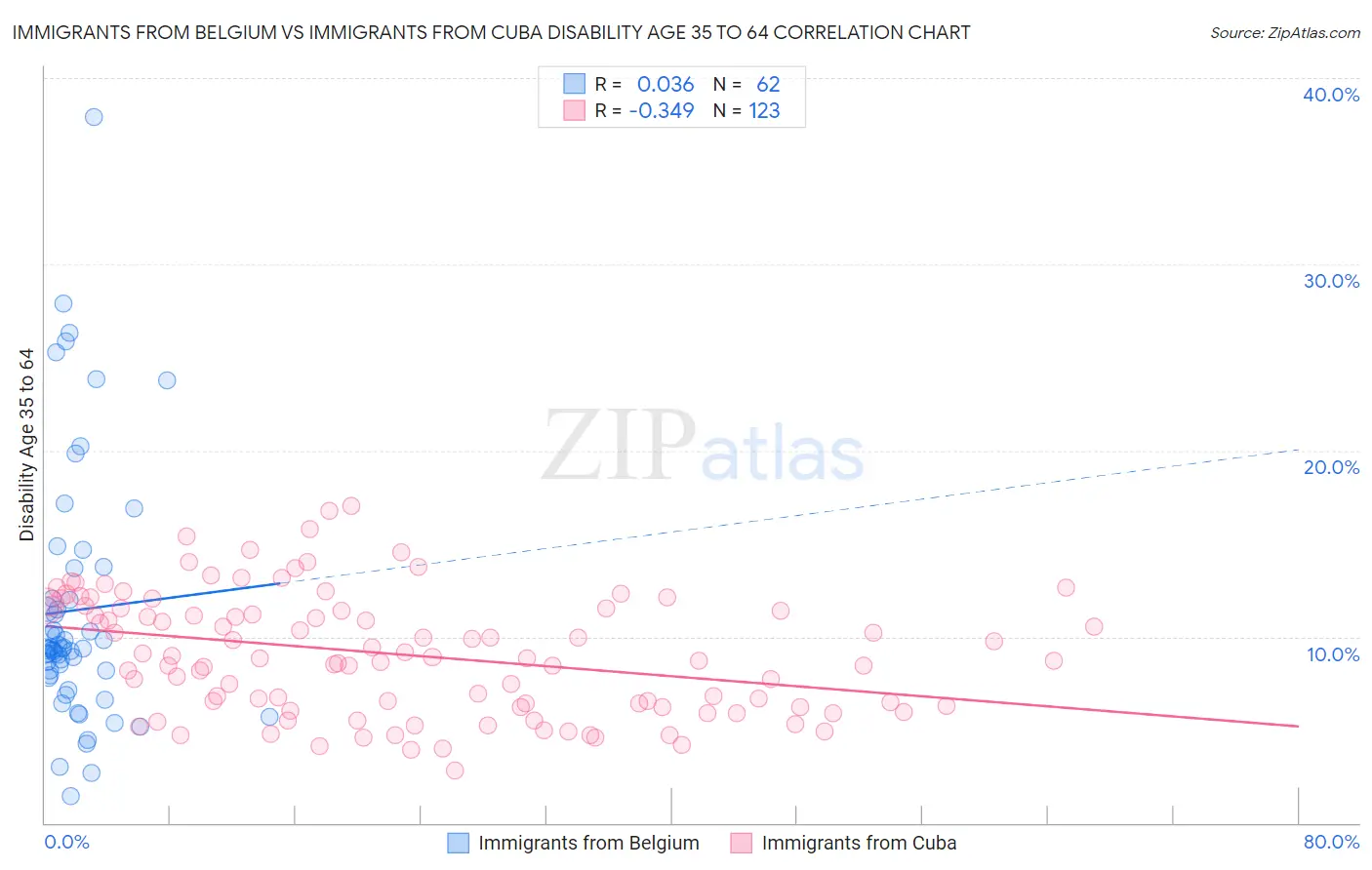 Immigrants from Belgium vs Immigrants from Cuba Disability Age 35 to 64