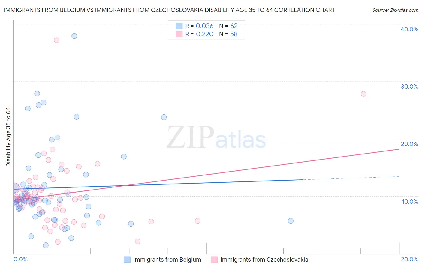 Immigrants from Belgium vs Immigrants from Czechoslovakia Disability Age 35 to 64