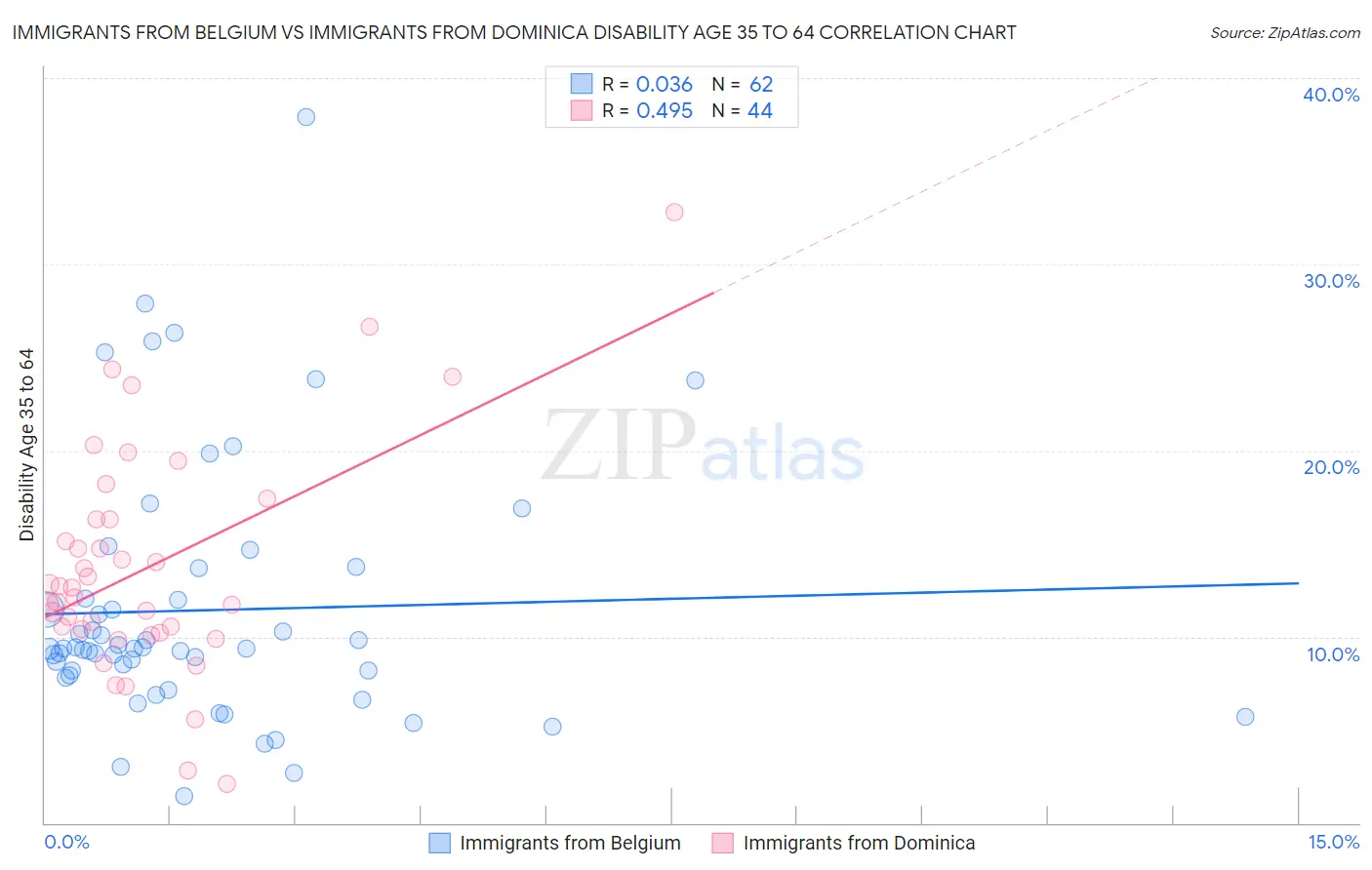 Immigrants from Belgium vs Immigrants from Dominica Disability Age 35 to 64