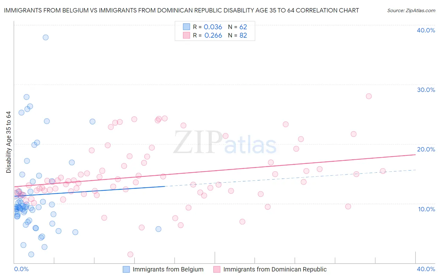 Immigrants from Belgium vs Immigrants from Dominican Republic Disability Age 35 to 64