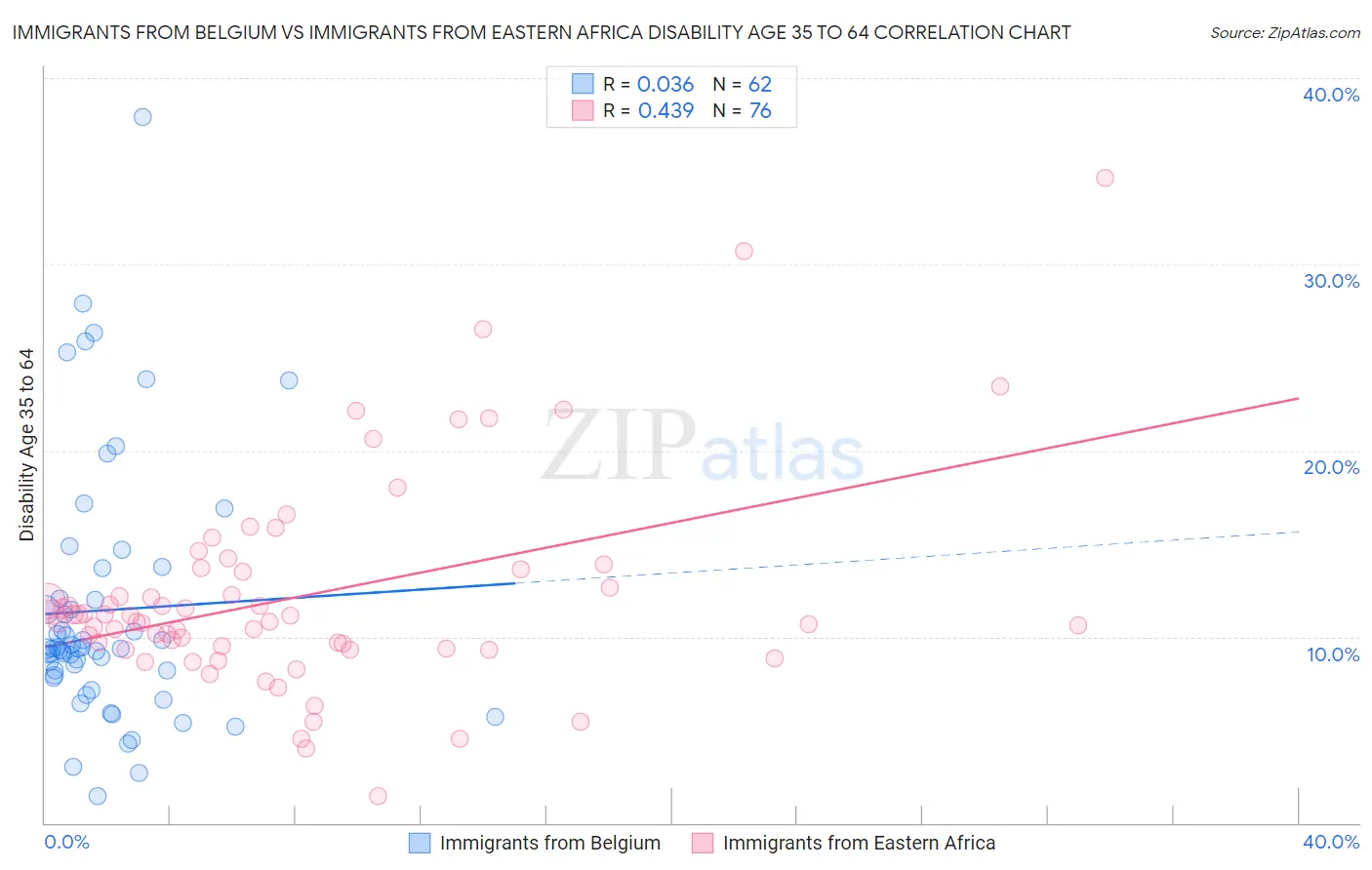 Immigrants from Belgium vs Immigrants from Eastern Africa Disability Age 35 to 64