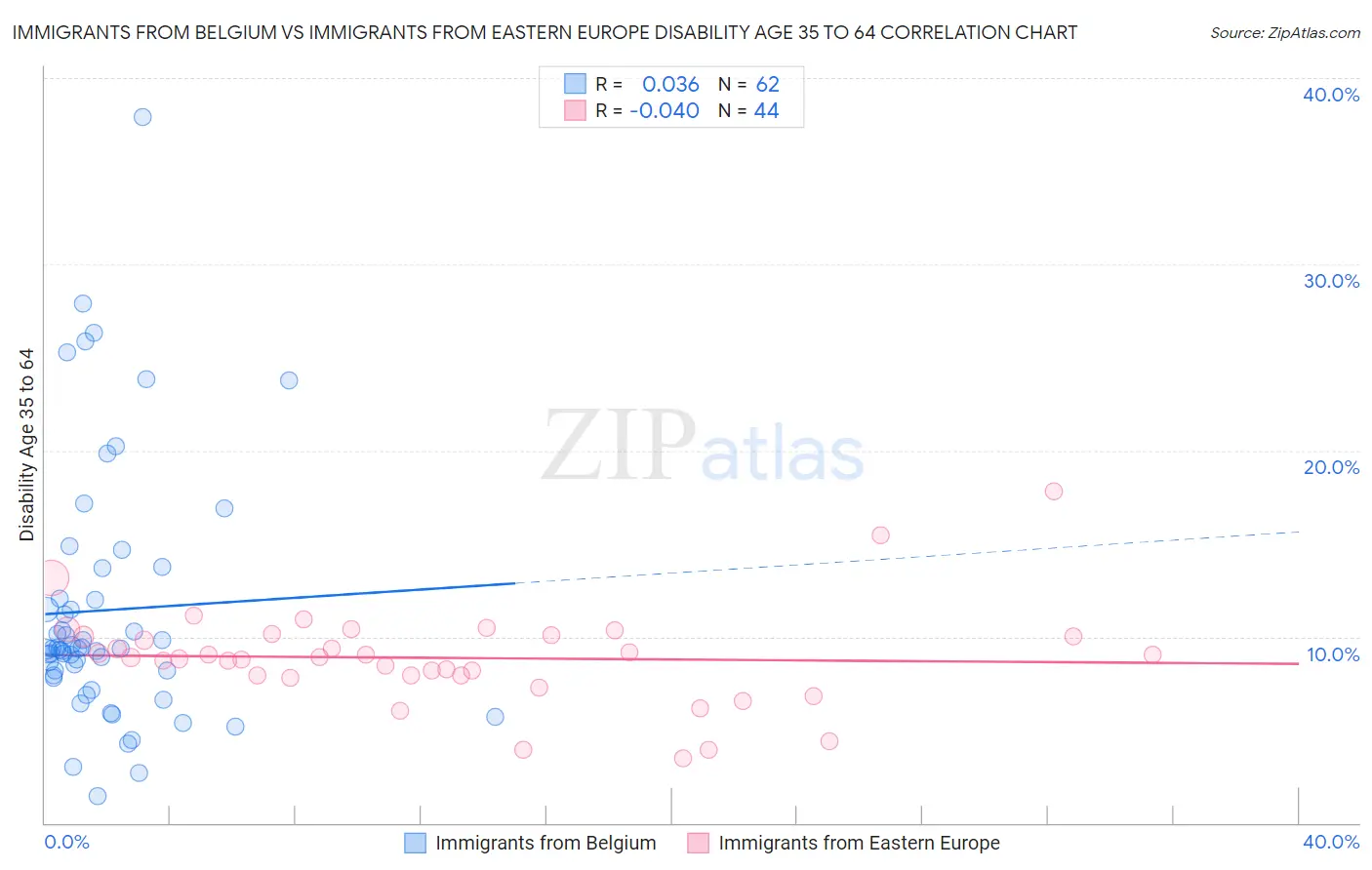 Immigrants from Belgium vs Immigrants from Eastern Europe Disability Age 35 to 64