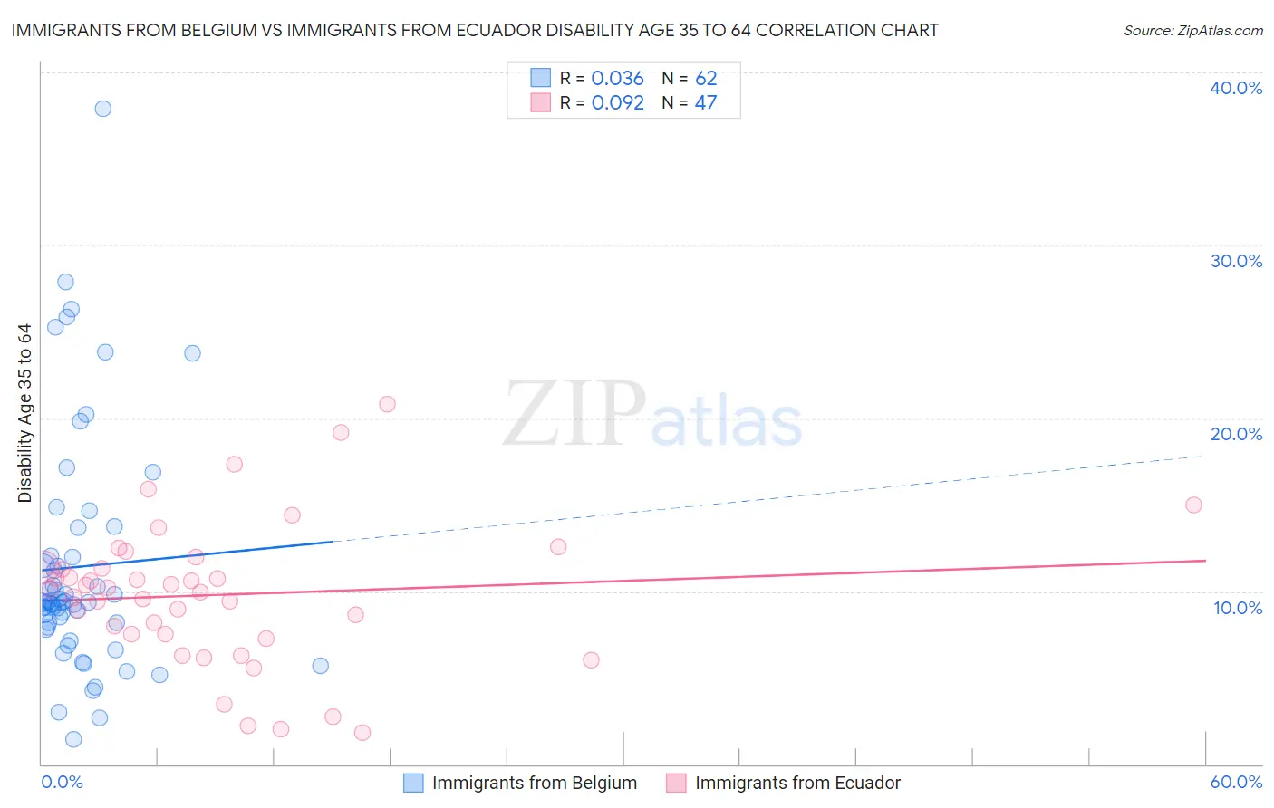 Immigrants from Belgium vs Immigrants from Ecuador Disability Age 35 to 64