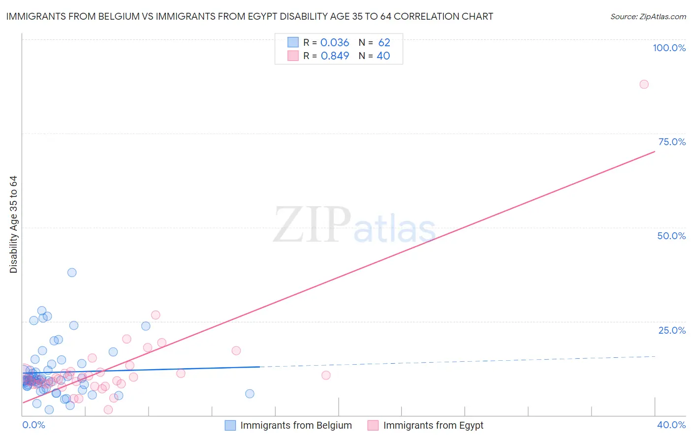 Immigrants from Belgium vs Immigrants from Egypt Disability Age 35 to 64