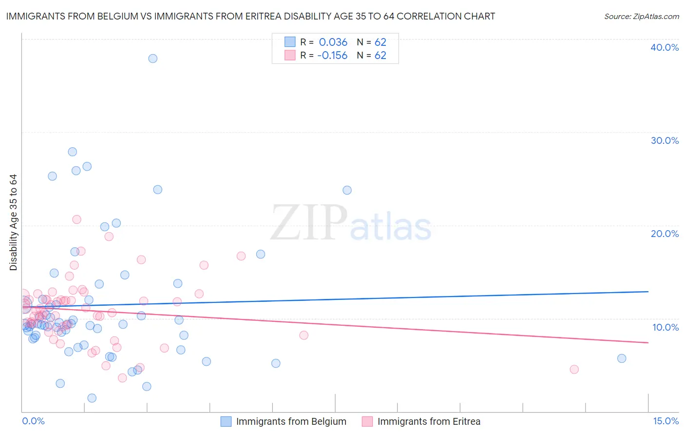 Immigrants from Belgium vs Immigrants from Eritrea Disability Age 35 to 64