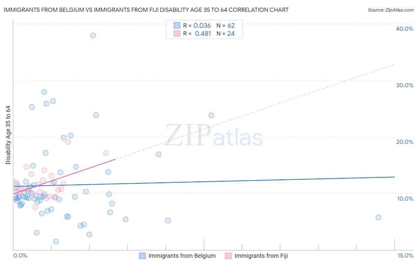 Immigrants from Belgium vs Immigrants from Fiji Disability Age 35 to 64