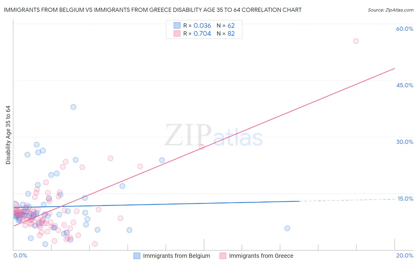Immigrants from Belgium vs Immigrants from Greece Disability Age 35 to 64