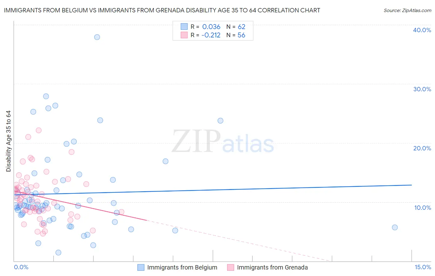 Immigrants from Belgium vs Immigrants from Grenada Disability Age 35 to 64