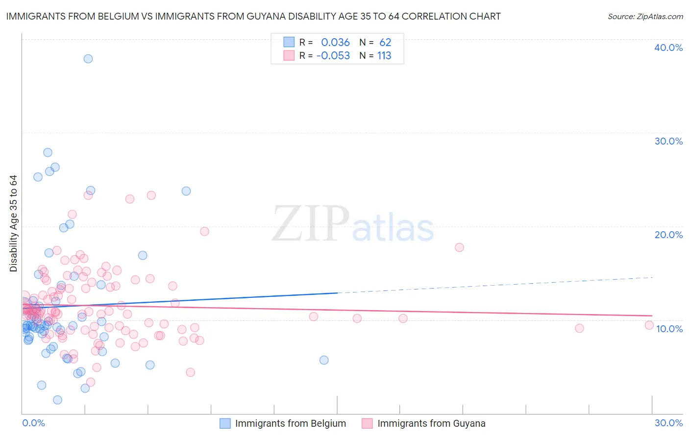 Immigrants from Belgium vs Immigrants from Guyana Disability Age 35 to 64