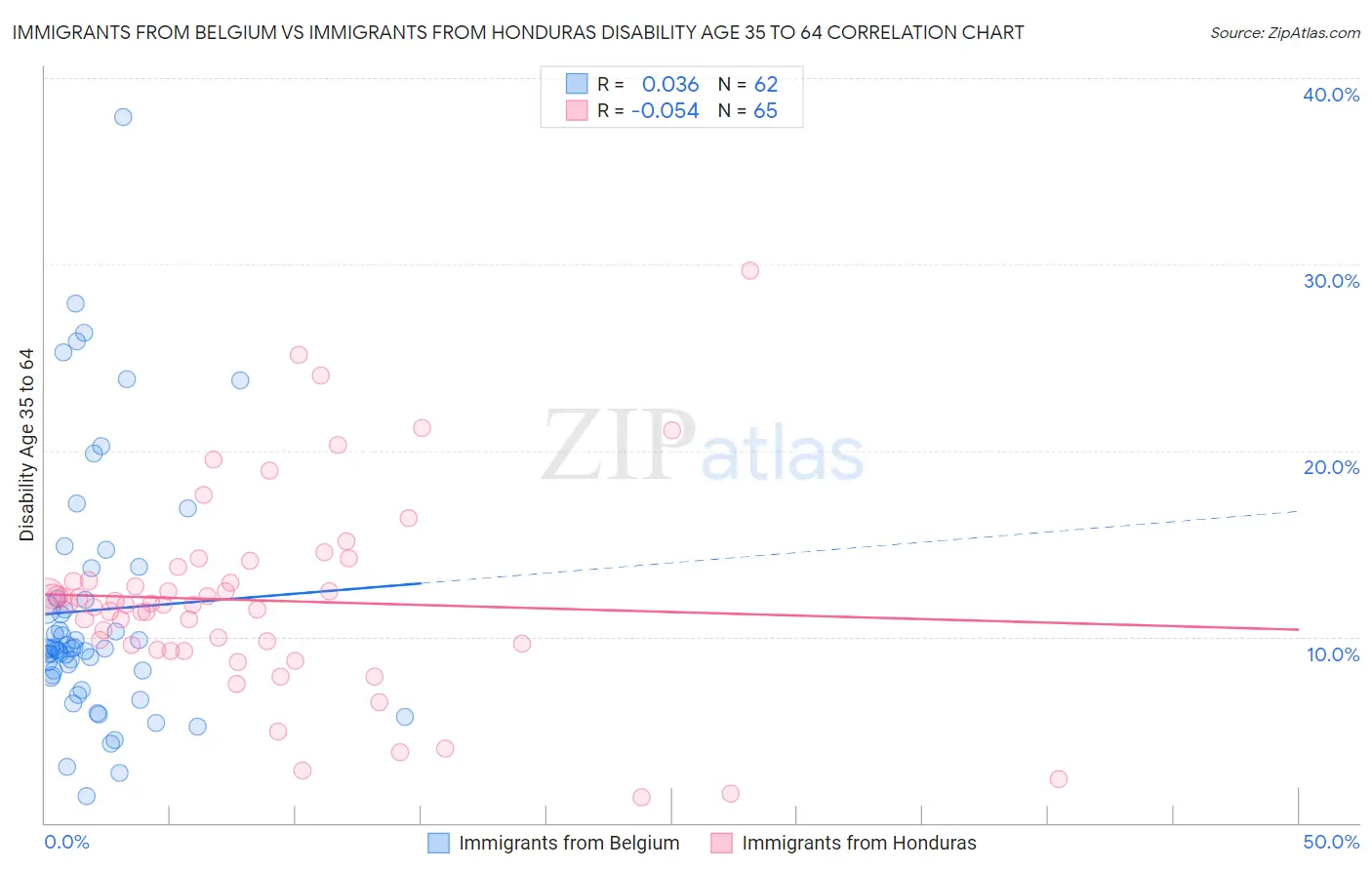 Immigrants from Belgium vs Immigrants from Honduras Disability Age 35 to 64