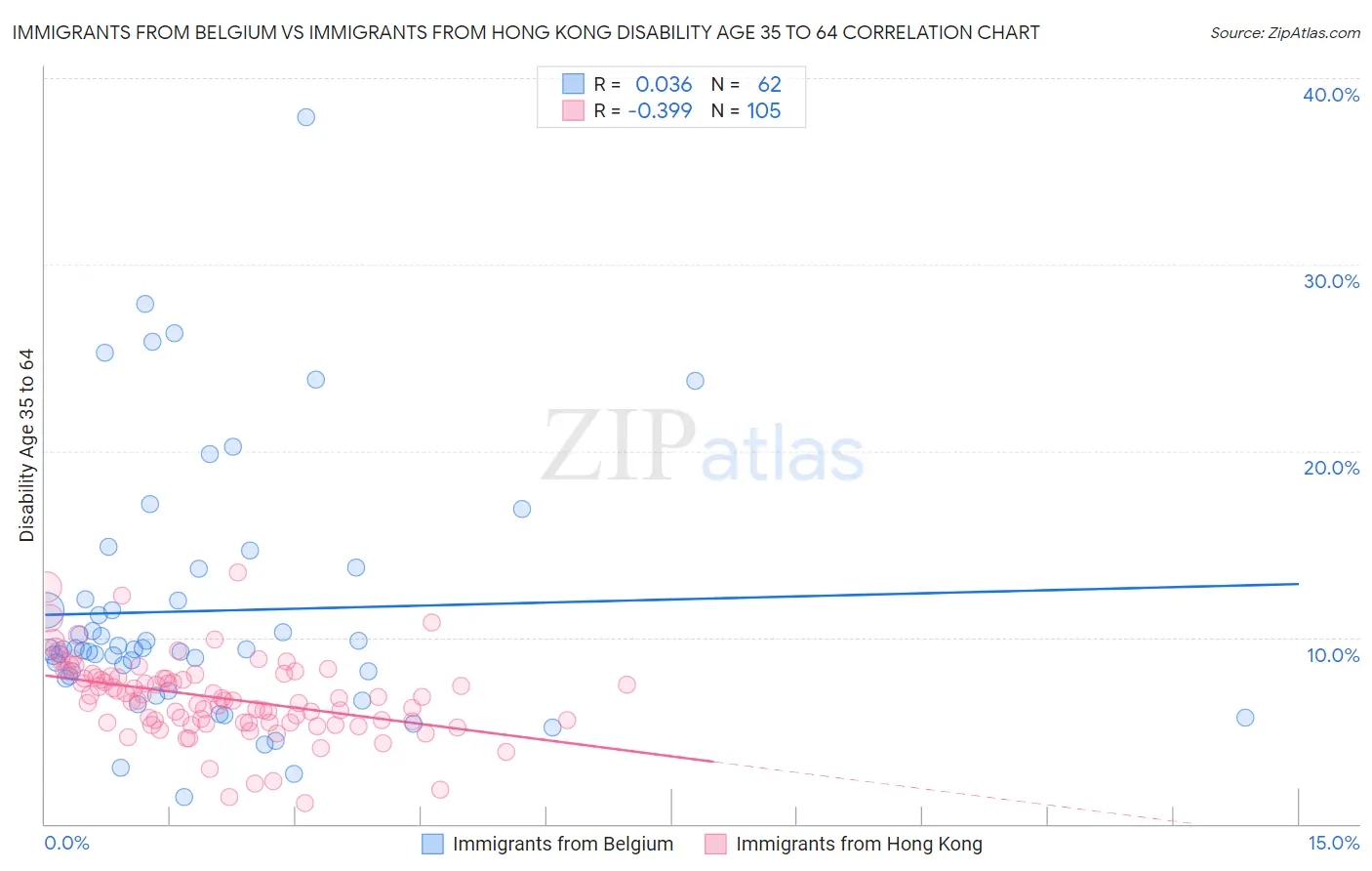 Immigrants from Belgium vs Immigrants from Hong Kong Disability Age 35 to 64