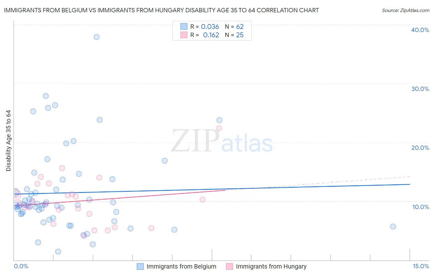 Immigrants from Belgium vs Immigrants from Hungary Disability Age 35 to 64