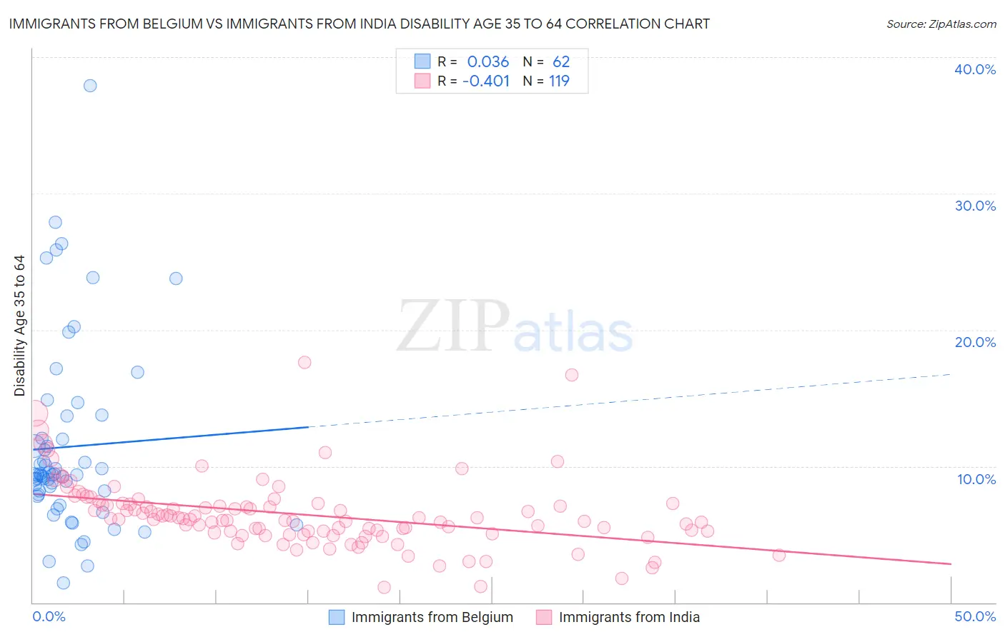 Immigrants from Belgium vs Immigrants from India Disability Age 35 to 64