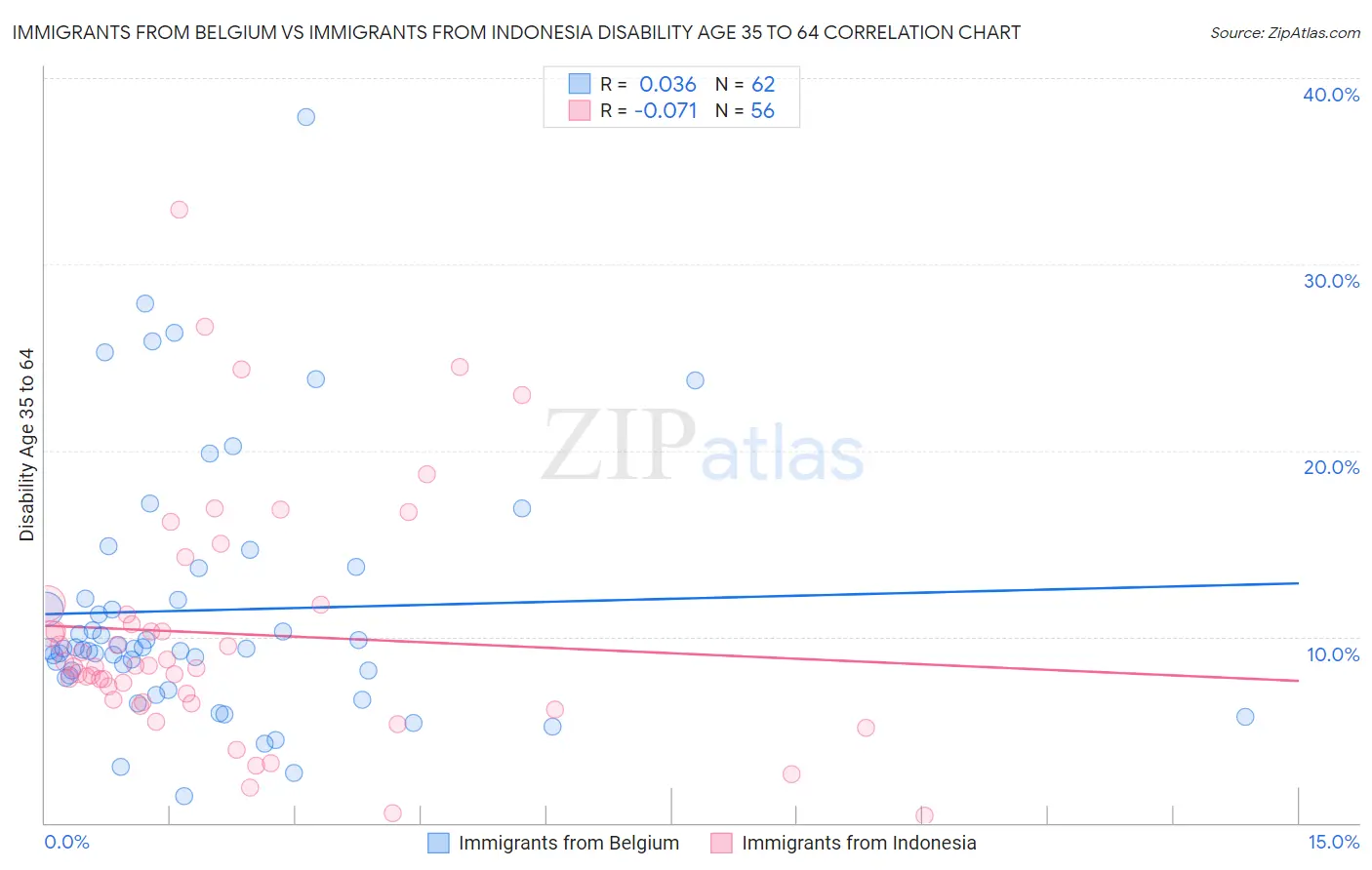 Immigrants from Belgium vs Immigrants from Indonesia Disability Age 35 to 64