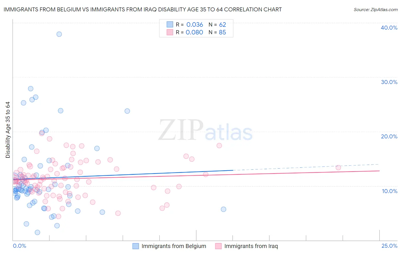Immigrants from Belgium vs Immigrants from Iraq Disability Age 35 to 64