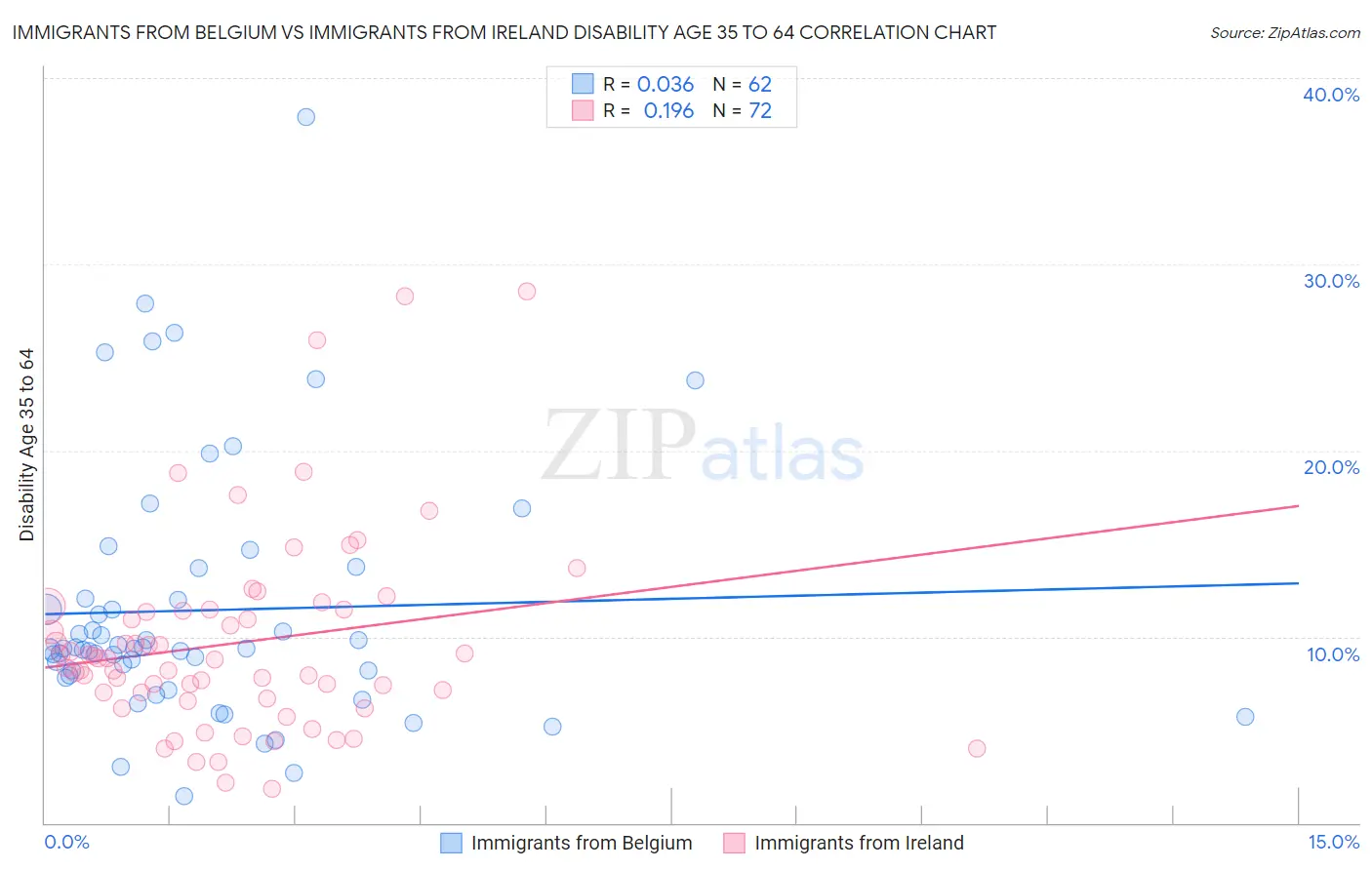 Immigrants from Belgium vs Immigrants from Ireland Disability Age 35 to 64
