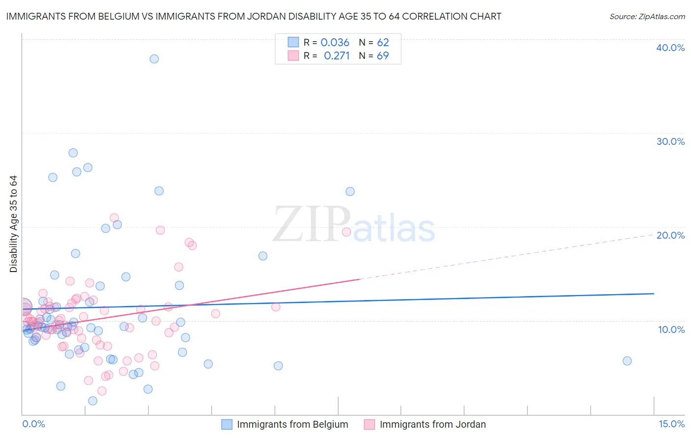 Immigrants from Belgium vs Immigrants from Jordan Disability Age 35 to 64